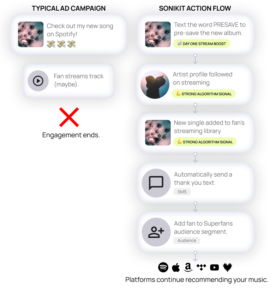 music advertising comparison with Sonikit Action flows